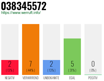 Rufnummer 038345572 Telefonnummer 038345572