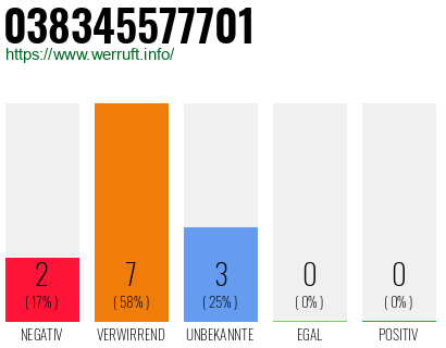 Rufnummer 038345577701 Telefonnummer 038345577701