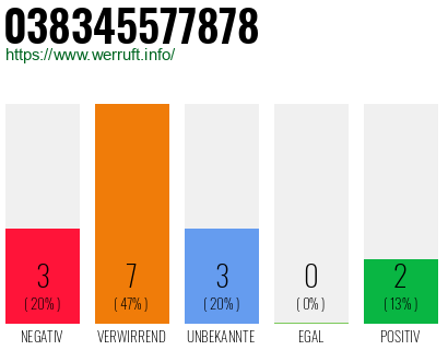 Rufnummer 038345577878 Telefonnummer 038345577878