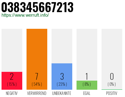 Rufnummer 038345667213 Telefonnummer 038345667213