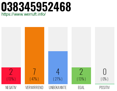 Rufnummer 038345952468 Telefonnummer 038345952468