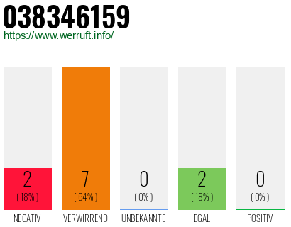 Rufnummer 038346159 Telefonnummer 038346159
