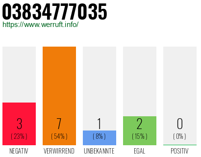 Rufnummer 03834777035 Telefonnummer 03834777035