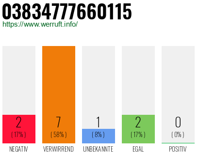Rufnummer 03834777660115 Telefonnummer 03834777660115