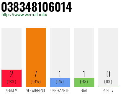 Rufnummer 038348106014 Telefonnummer 038348106014
