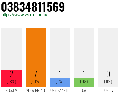 Rufnummer 03834811569 Telefonnummer 03834811569