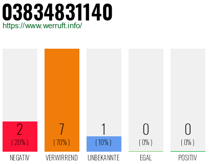 Rufnummer 03834831140 Telefonnummer 03834831140