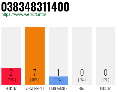 Rufnummer 038348311400 Telefonnummer 038348311400