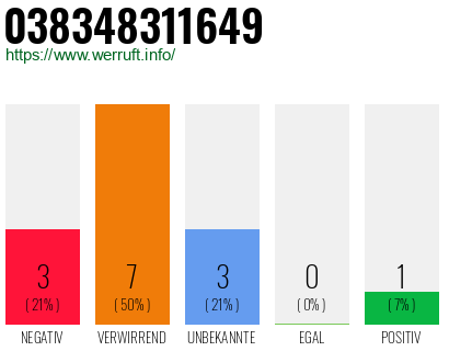 Rufnummer 038348311649 Telefonnummer 038348311649