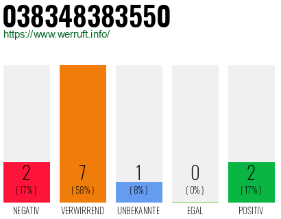 Rufnummer 038348383550 Telefonnummer 038348383550