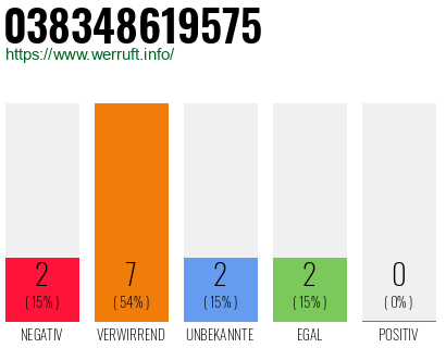 Rufnummer 038348619575 Telefonnummer 038348619575