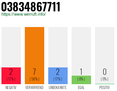 Rufnummer 03834867711 Telefonnummer 03834867711