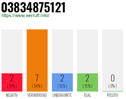 Rufnummer 03834875121 Telefonnummer 03834875121