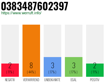 Rufnummer 0383487602397 Telefonnummer 0383487602397