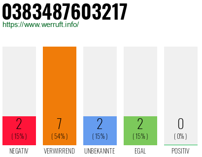 Rufnummer 0383487603217 Telefonnummer 0383487603217
