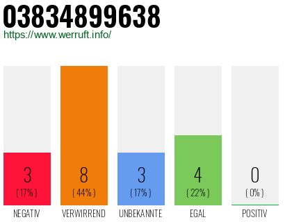 Rufnummer 03834899638 Telefonnummer 03834899638