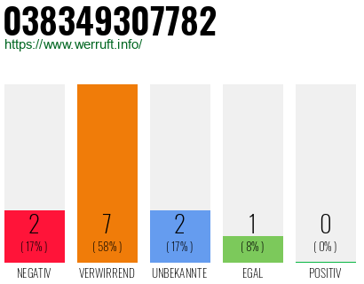 Rufnummer 038349307782 Telefonnummer 038349307782