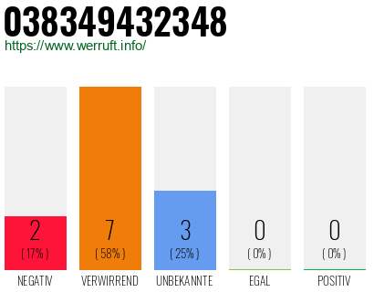 Rufnummer 038349432348 Telefonnummer 038349432348