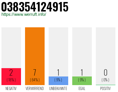 Rufnummer 038354124915 Telefonnummer 038354124915