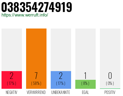 Rufnummer 038354274919 Telefonnummer 038354274919
