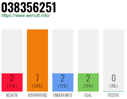 Rufnummer 038356251 Telefonnummer 038356251