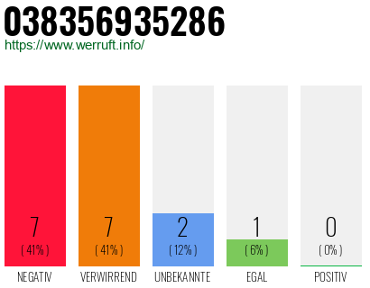 Rufnummer 038356935286 Telefonnummer 038356935286