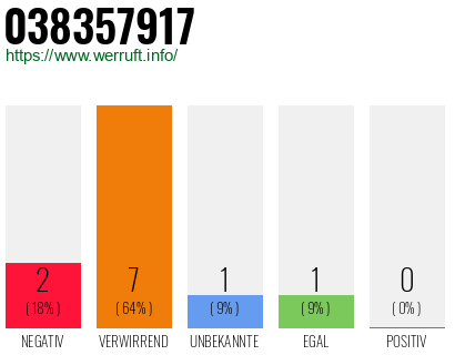 Rufnummer 038357917 Telefonnummer 038357917