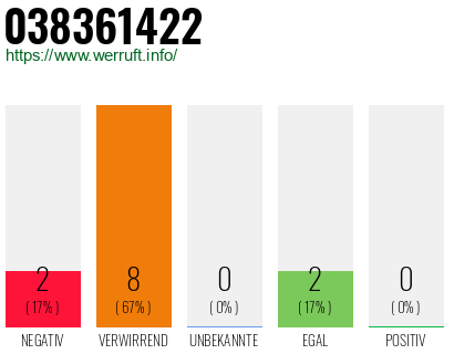Rufnummer 038361422 Telefonnummer 038361422