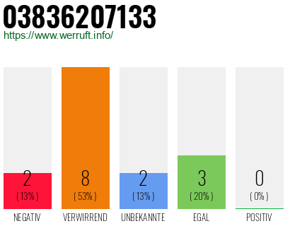 Rufnummer 03836207133 Telefonnummer 03836207133