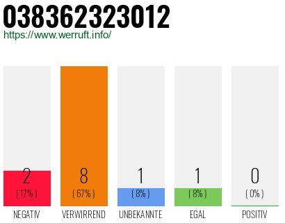 Rufnummer 038362323012 Telefonnummer 038362323012