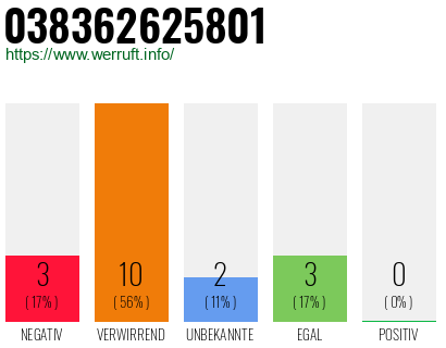 Rufnummer 038362625801 Telefonnummer 038362625801
