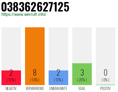 Rufnummer 038362627125 Telefonnummer 038362627125