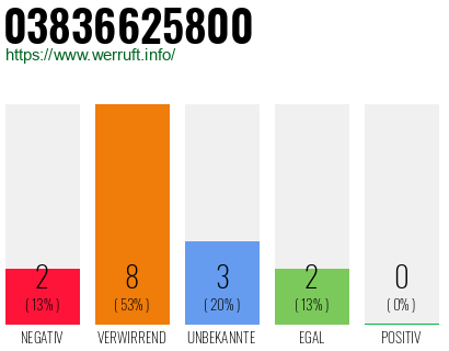 Rufnummer 03836625800 Telefonnummer 03836625800