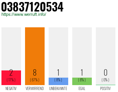 Rufnummer 03837120534 Telefonnummer 03837120534