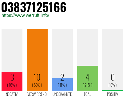Rufnummer 03837125166 Telefonnummer 03837125166