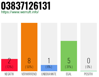 Rufnummer 03837126131 Telefonnummer 03837126131