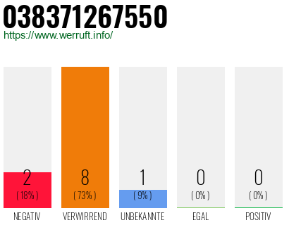Rufnummer 038371267550 Telefonnummer 038371267550