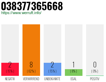 Rufnummer 038377365668 Telefonnummer 038377365668