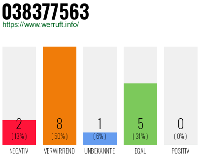 Rufnummer 038377563 Telefonnummer 038377563