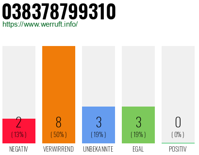 Rufnummer 038378799310 Telefonnummer 038378799310