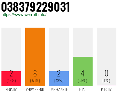 Rufnummer 038379229031 Telefonnummer 038379229031