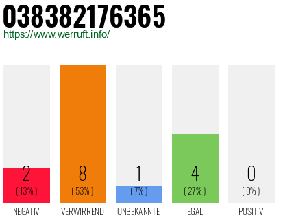 Rufnummer 038382176365 Telefonnummer 038382176365