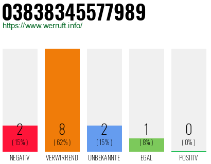 Rufnummer 03838345577989 Telefonnummer 03838345577989