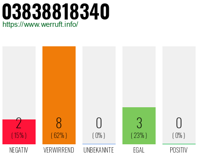 Rufnummer 03838818340 Telefonnummer 03838818340
