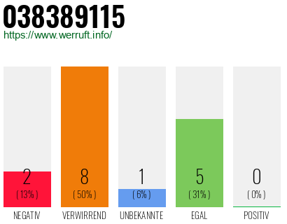 Rufnummer 038389115 Telefonnummer 038389115