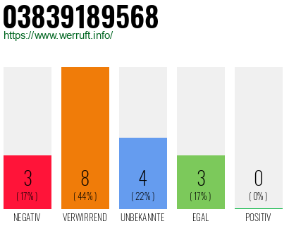 Rufnummer 03839189568 Telefonnummer 03839189568