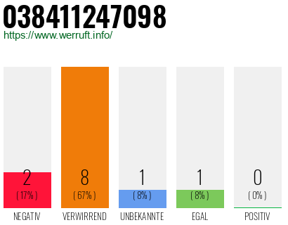 Rufnummer 038411247098 Telefonnummer 038411247098