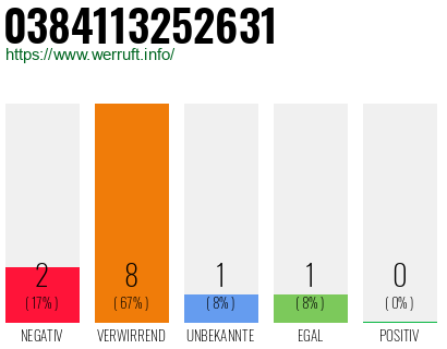Rufnummer 0384113252631 Telefonnummer 0384113252631