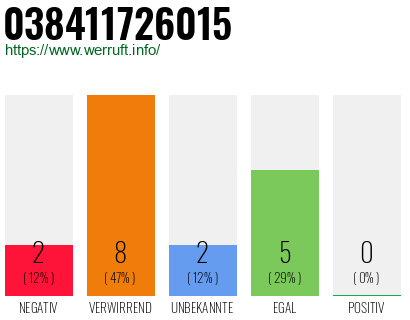 Rufnummer 038411726015 Telefonnummer 038411726015