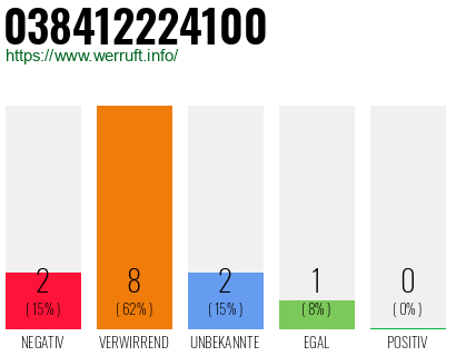 Rufnummer 038412224100 Telefonnummer 038412224100